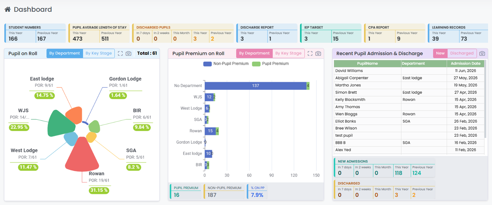 Roll, pupil premium and recent admissions