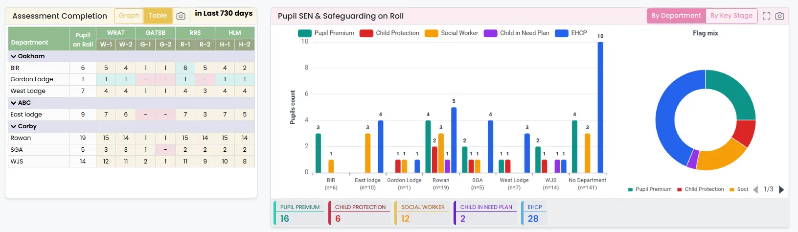 SEN and safeguarding flags on roll